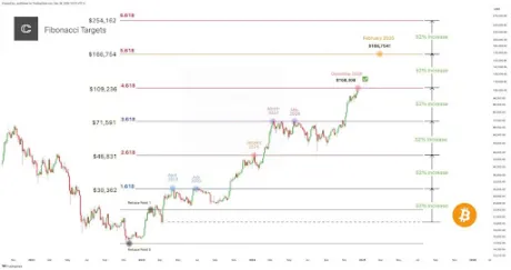 Bitcoin price