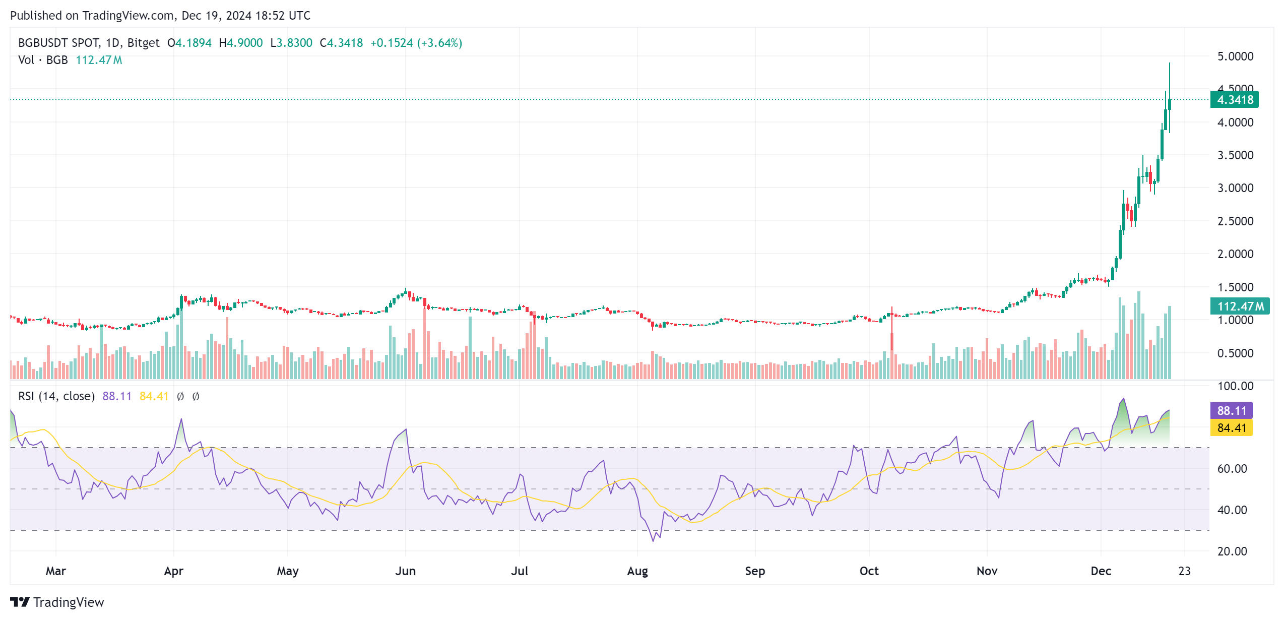 Bitget Token