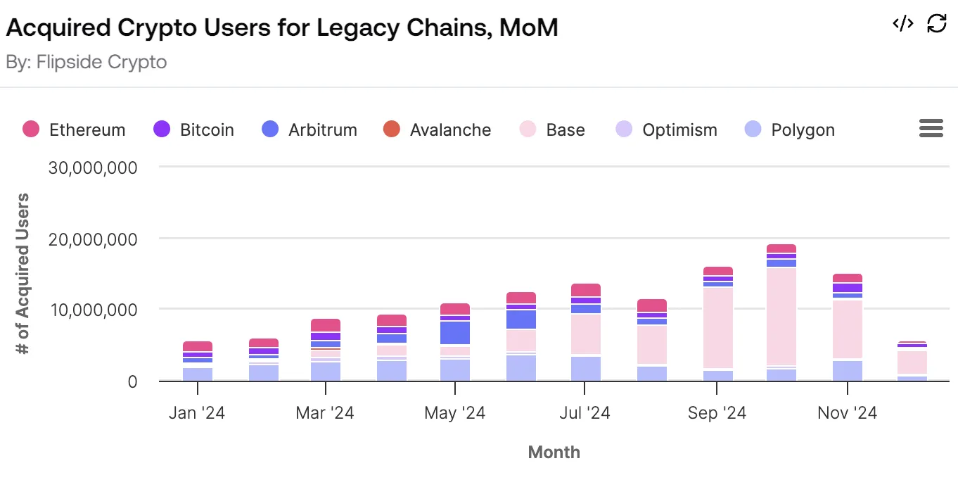 Coinbase's Base Platform Trumps Ethereum in User Growth amid Strong Demand