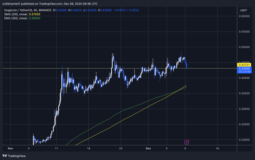 DOGE testing range highs as demand 