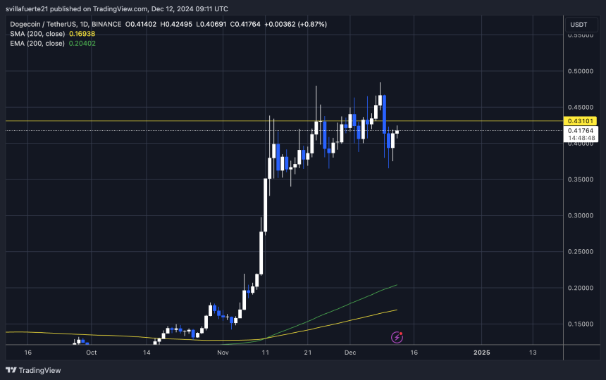 DOGE тестирует ключевой спрос