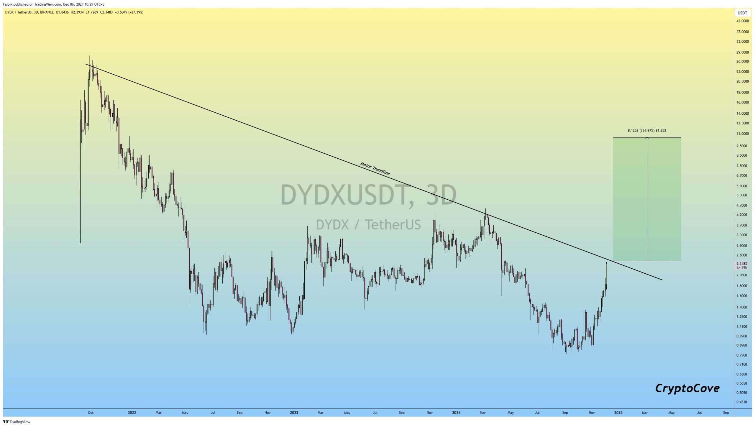 Why dYdX Price Surges 35% after David Sacks Appointed as Crypto Czar?