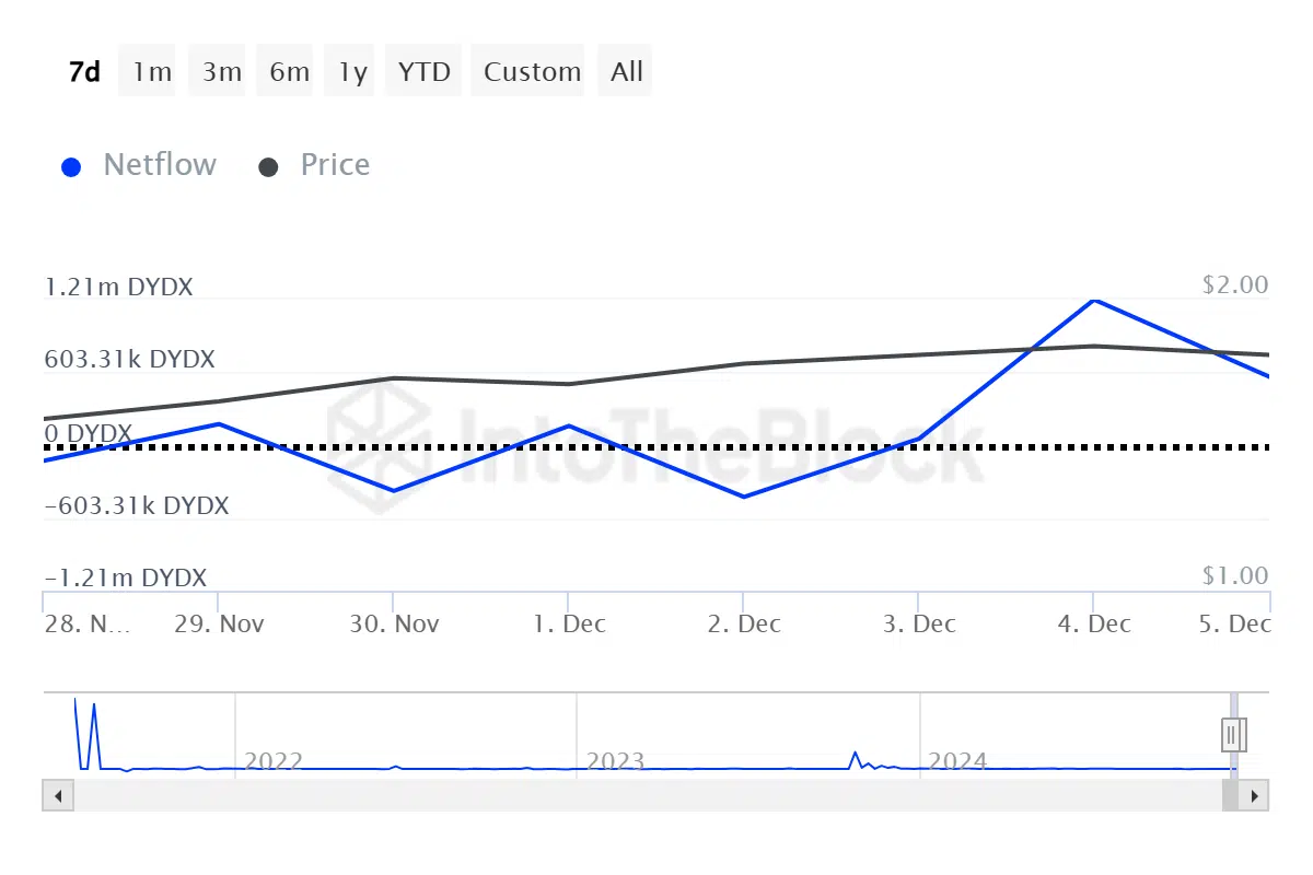 Why dYdX Price Surges 35% after David Sacks Appointed as Crypto Czar?