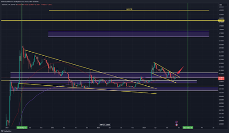 Dogecoin price