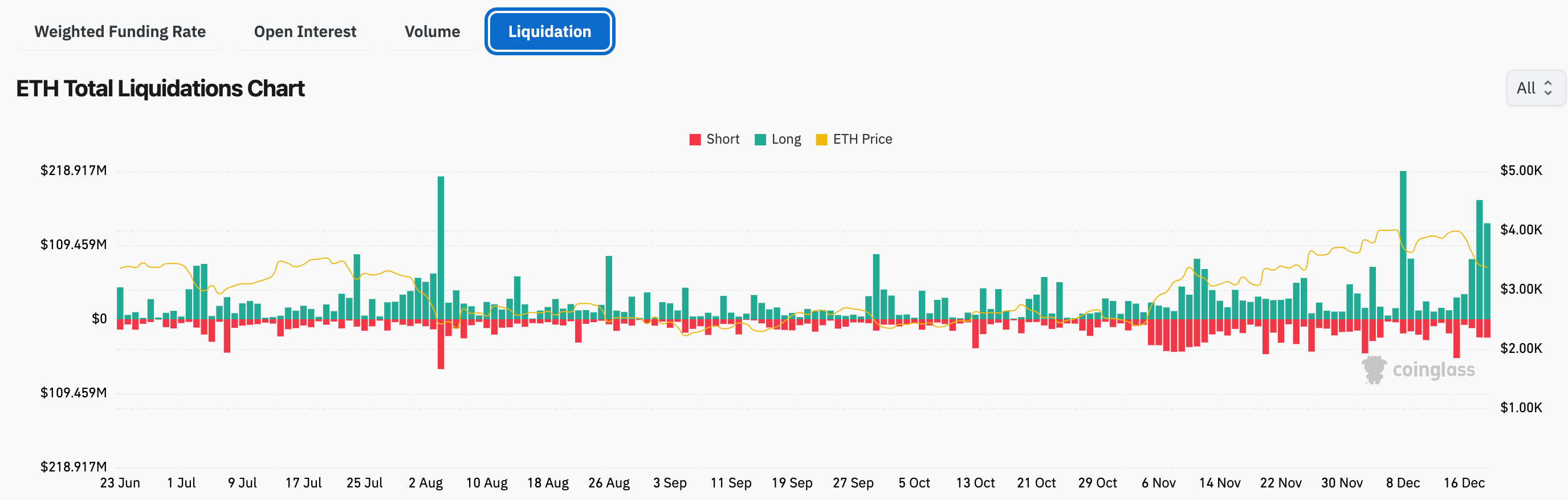 ETH liquidation chart