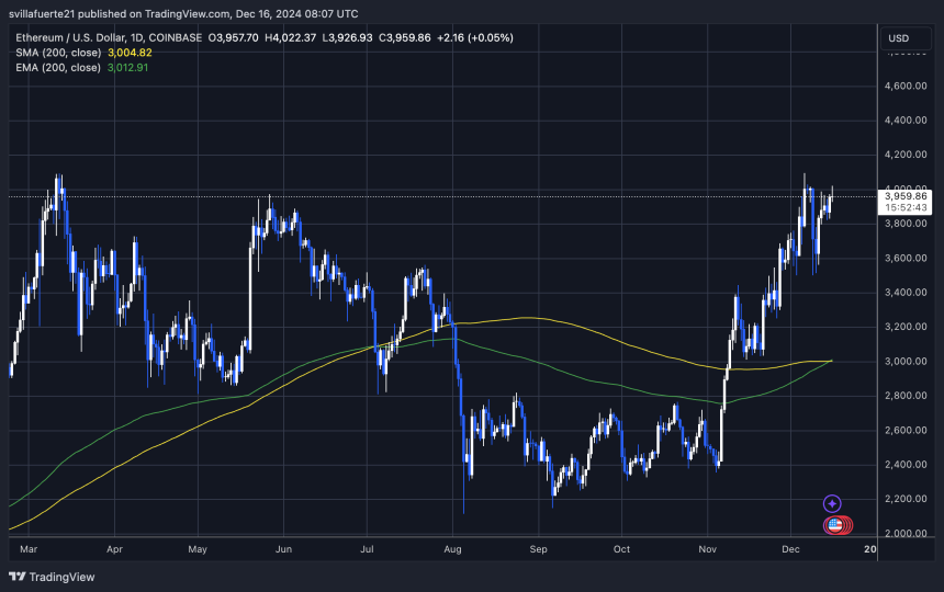 ETH testing supply at $4,000 