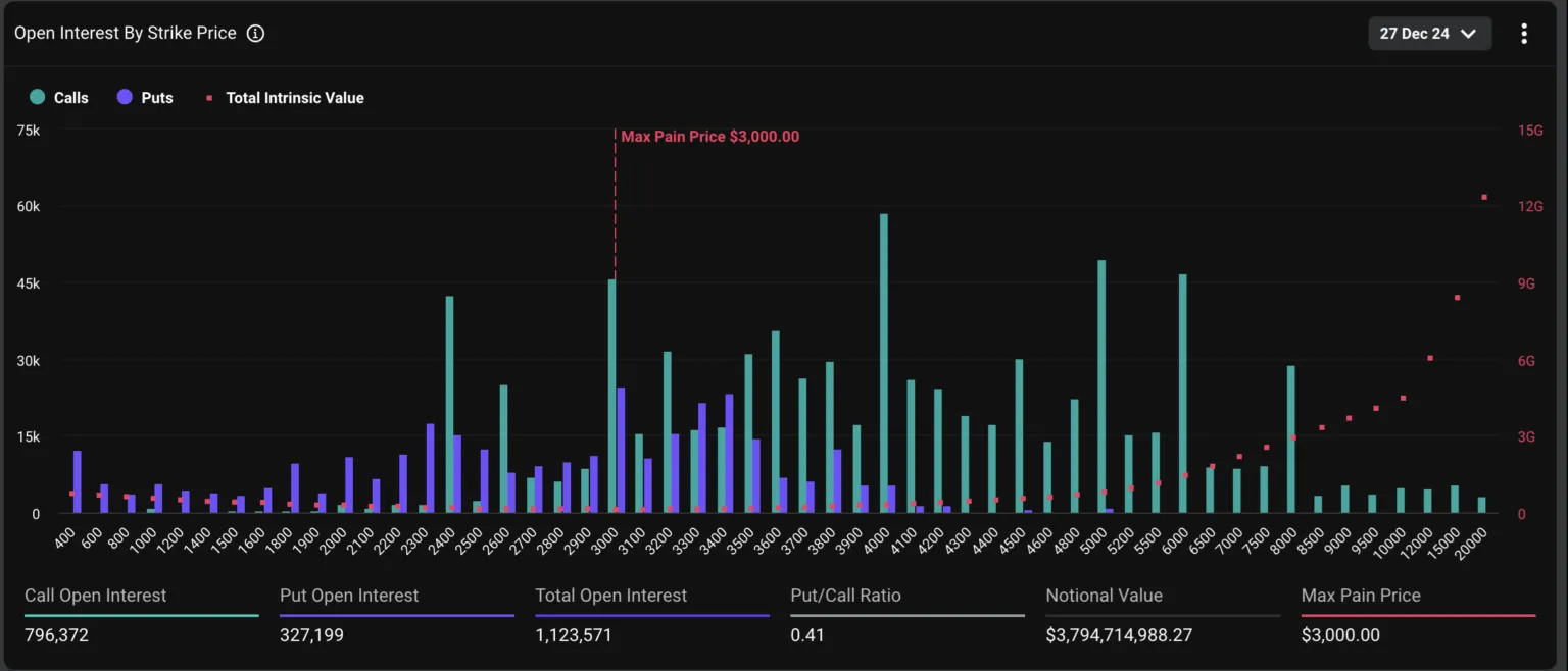 $18 Billion in Bitcoin, Ethereum Options Expire Today: Largest in History