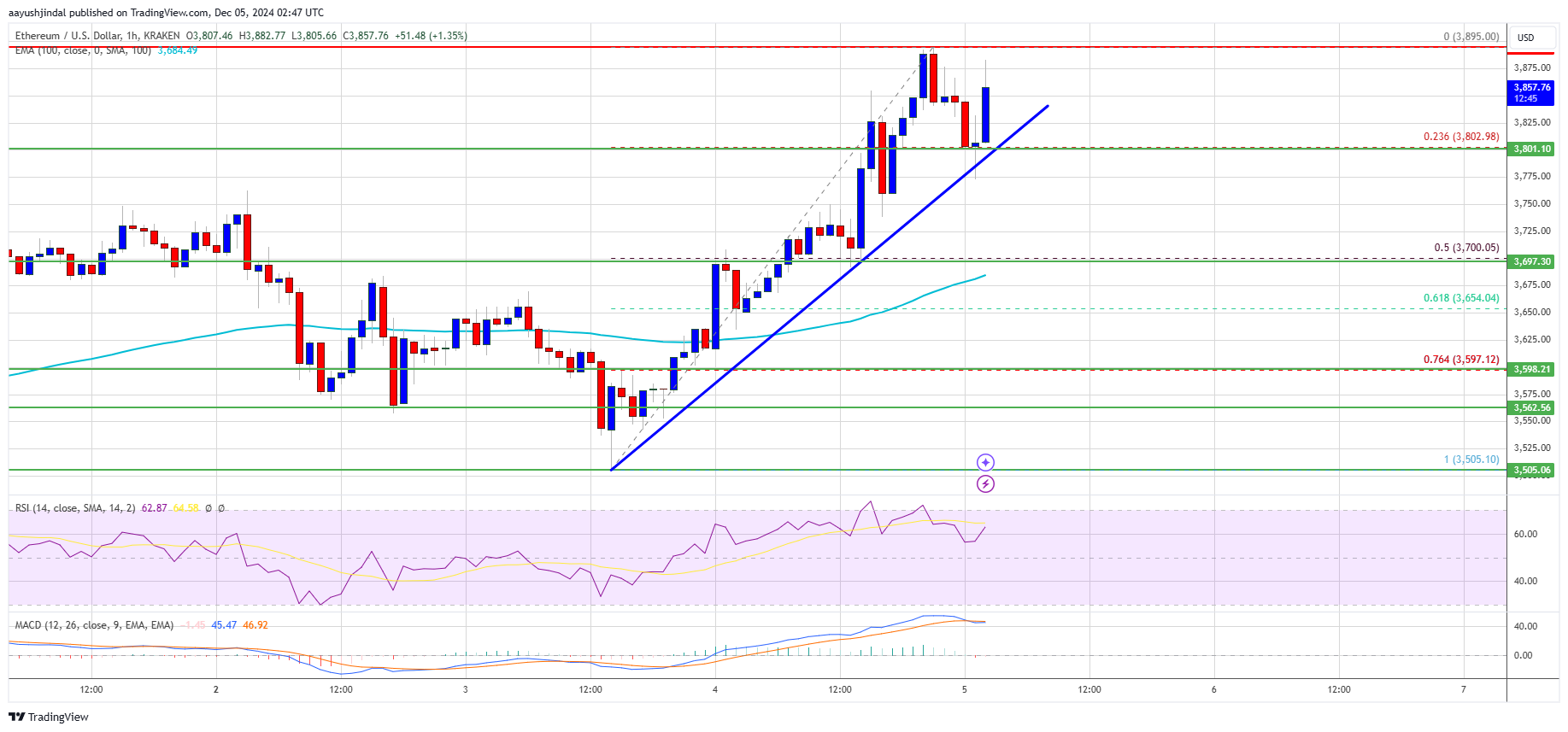 Ethereum Price