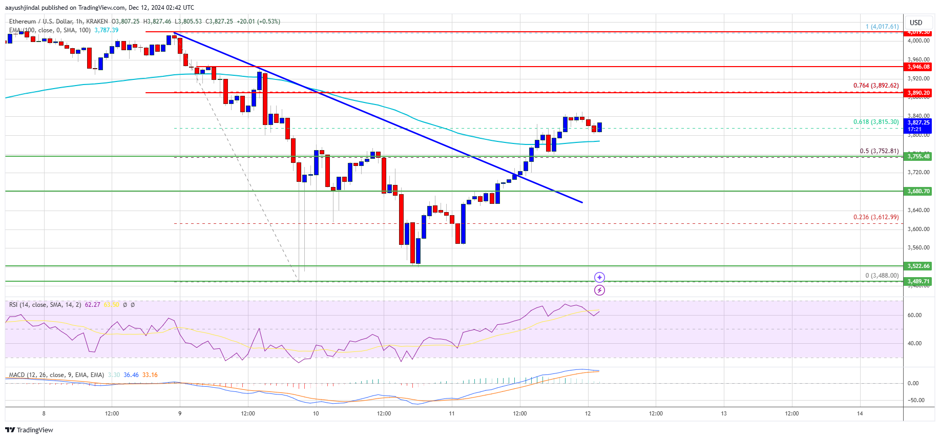 Ethereum Price