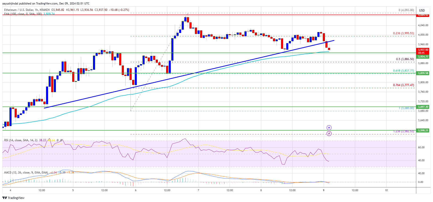 Ethereum Price 