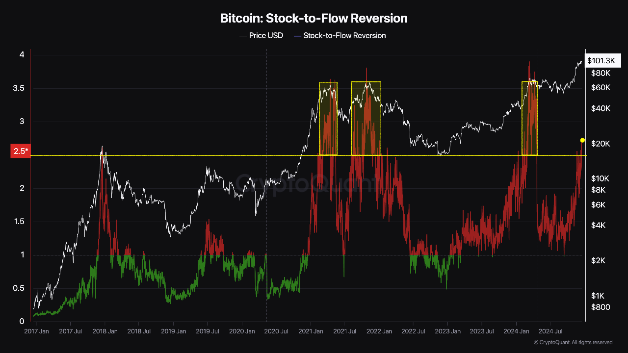 Bitcoin stock to flow metric.