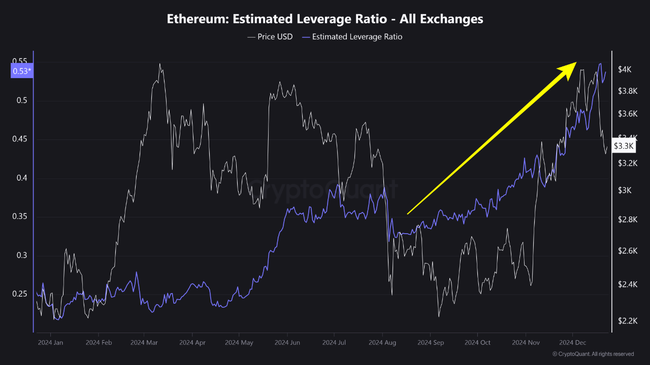 Ethereum Estimated Leverage Ratio.
