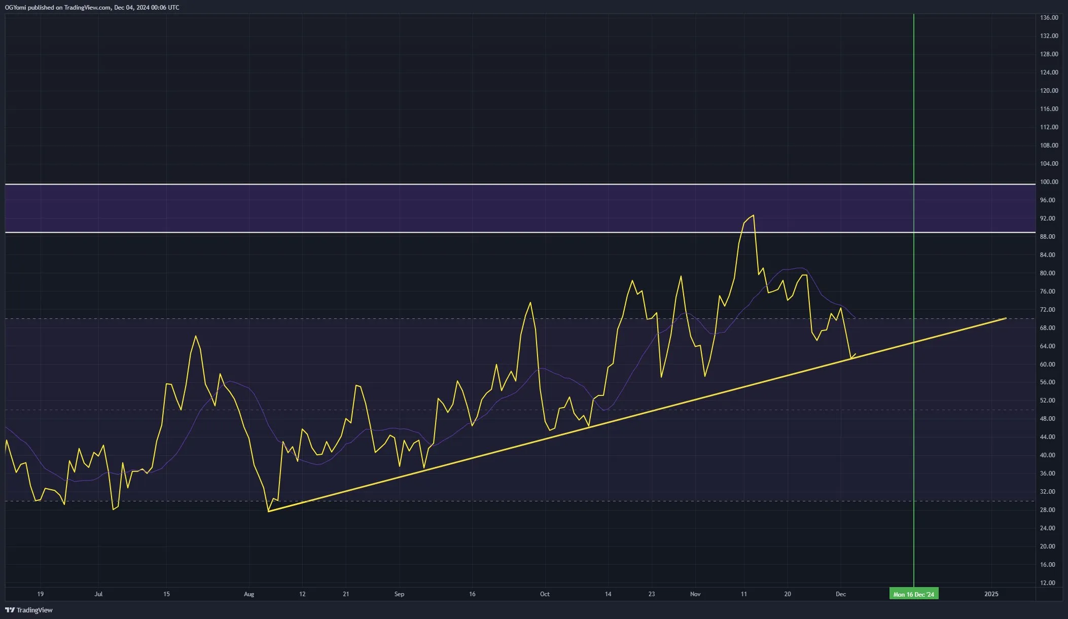 Дневной RSI Dogecoin
