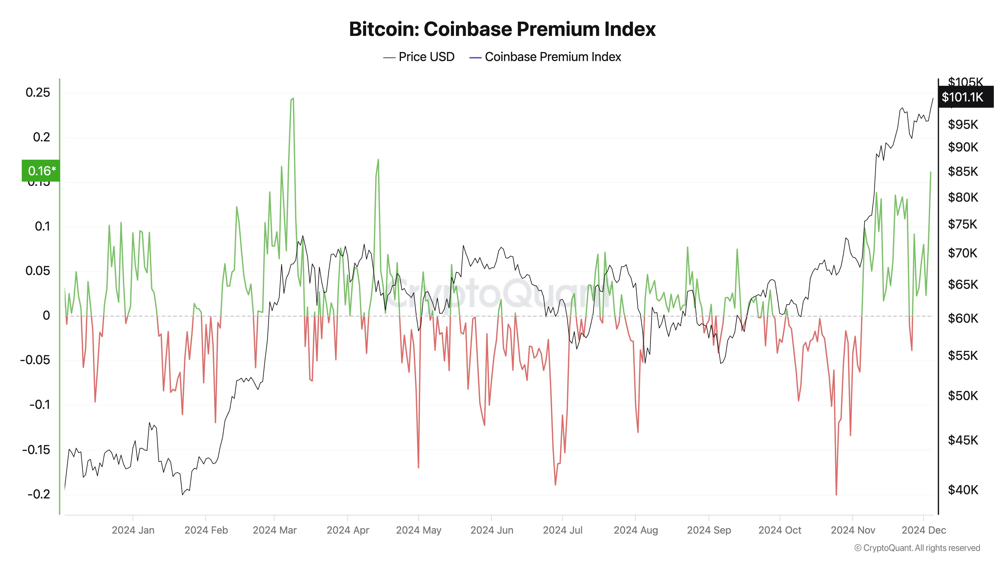 Премия Coinbase