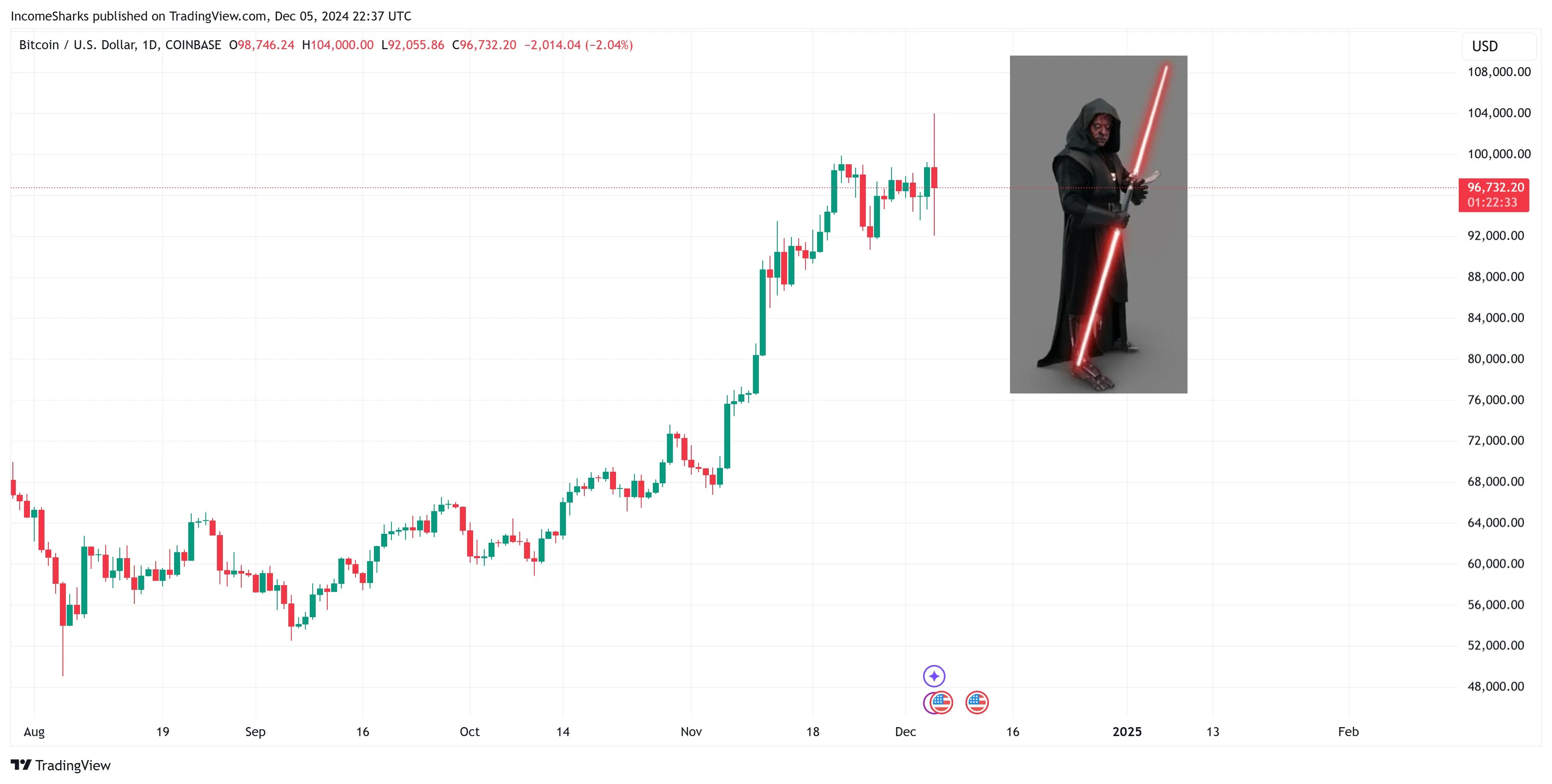 Bitcoin daily chart