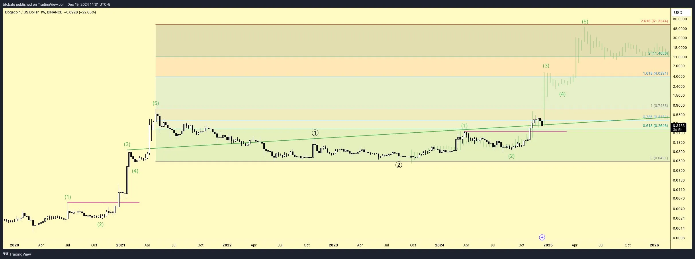 Dogecoin price analysis