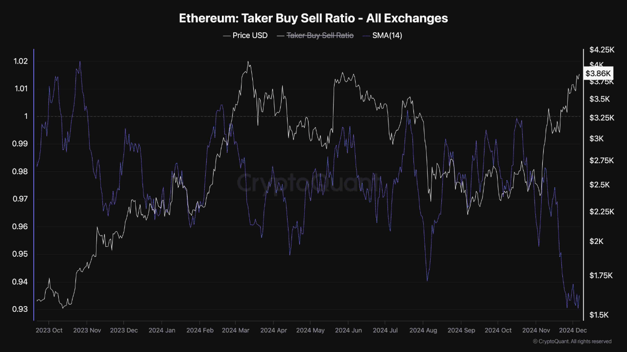 Ethereum Taker Buy/Sell Ratio