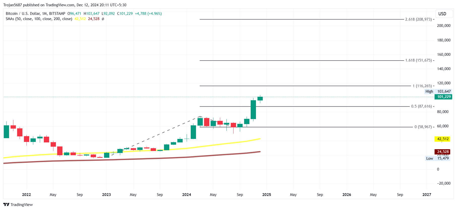 BITSTAMP:BTCUSD Chart Image by Trojan5687