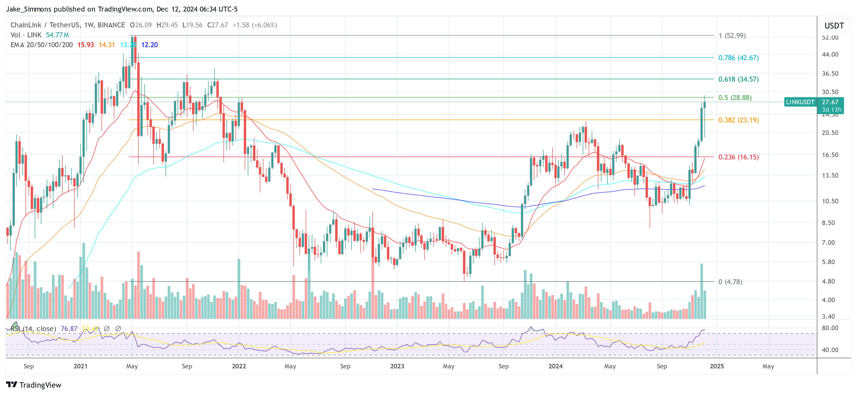 Chainlink price