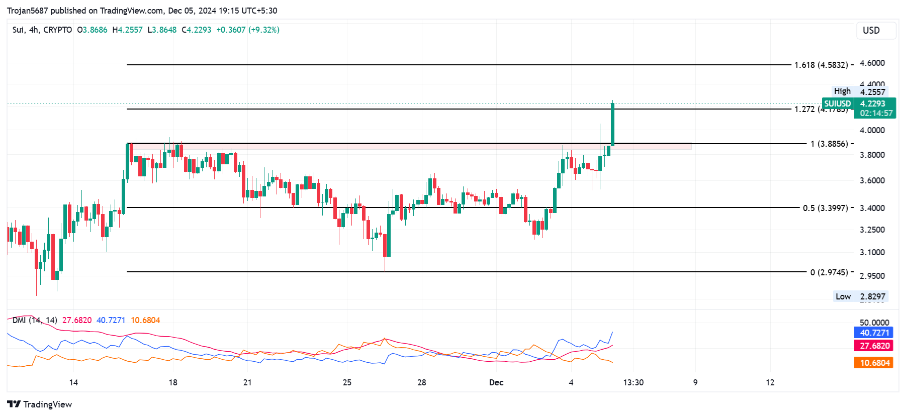 CRYPTO:SUIUSD Chart Image by Trojan5687