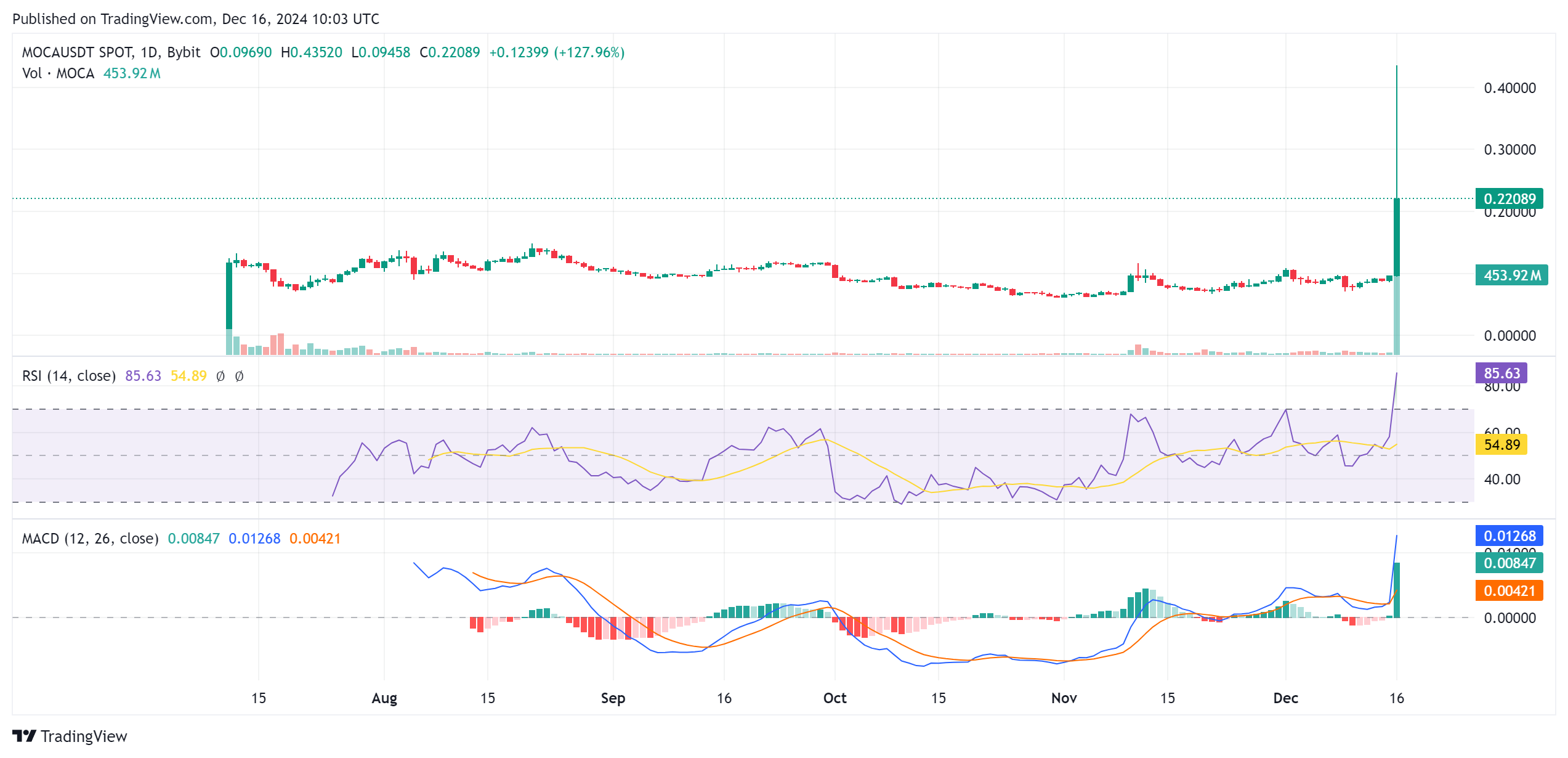 Moca Coin (MOCA)