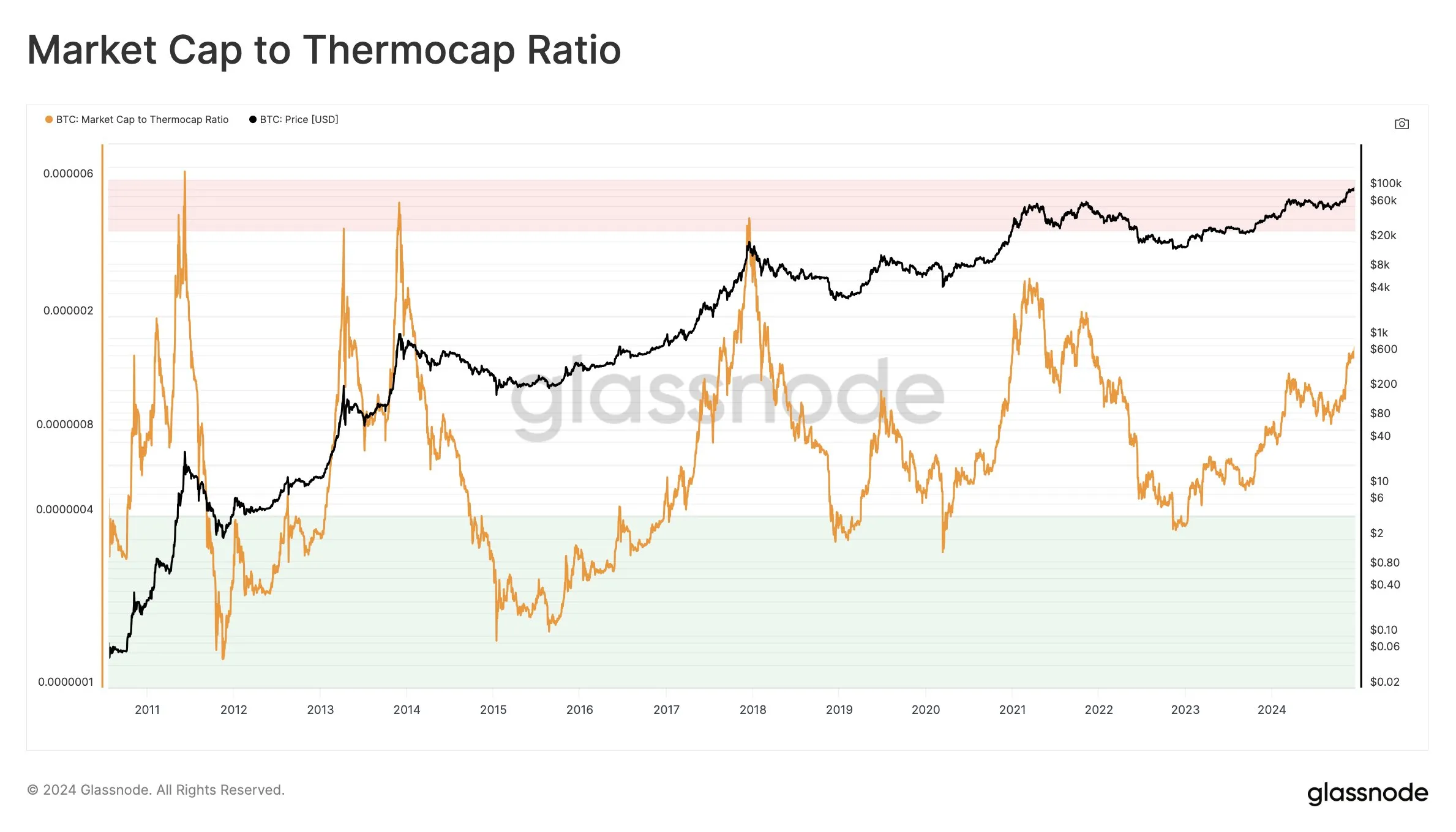 Market Cap To Thermo Cap Ratio