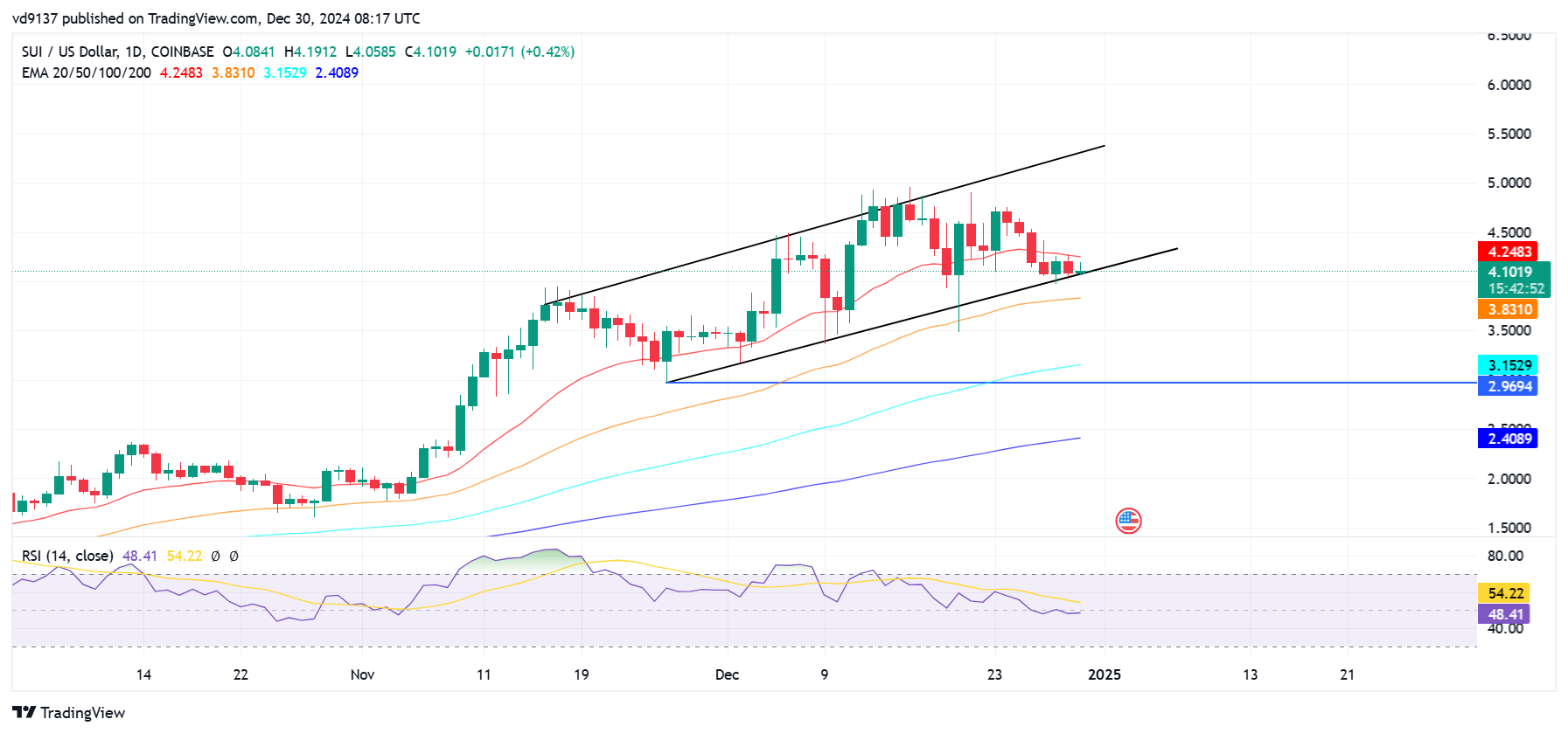 Crypto Watch: $450M in Altcoin Unlocks Could Shake Up Market