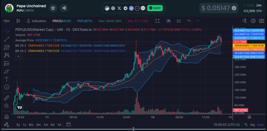 Динамика рыночной капитализации $PEPU с момента листинга 10 декабря