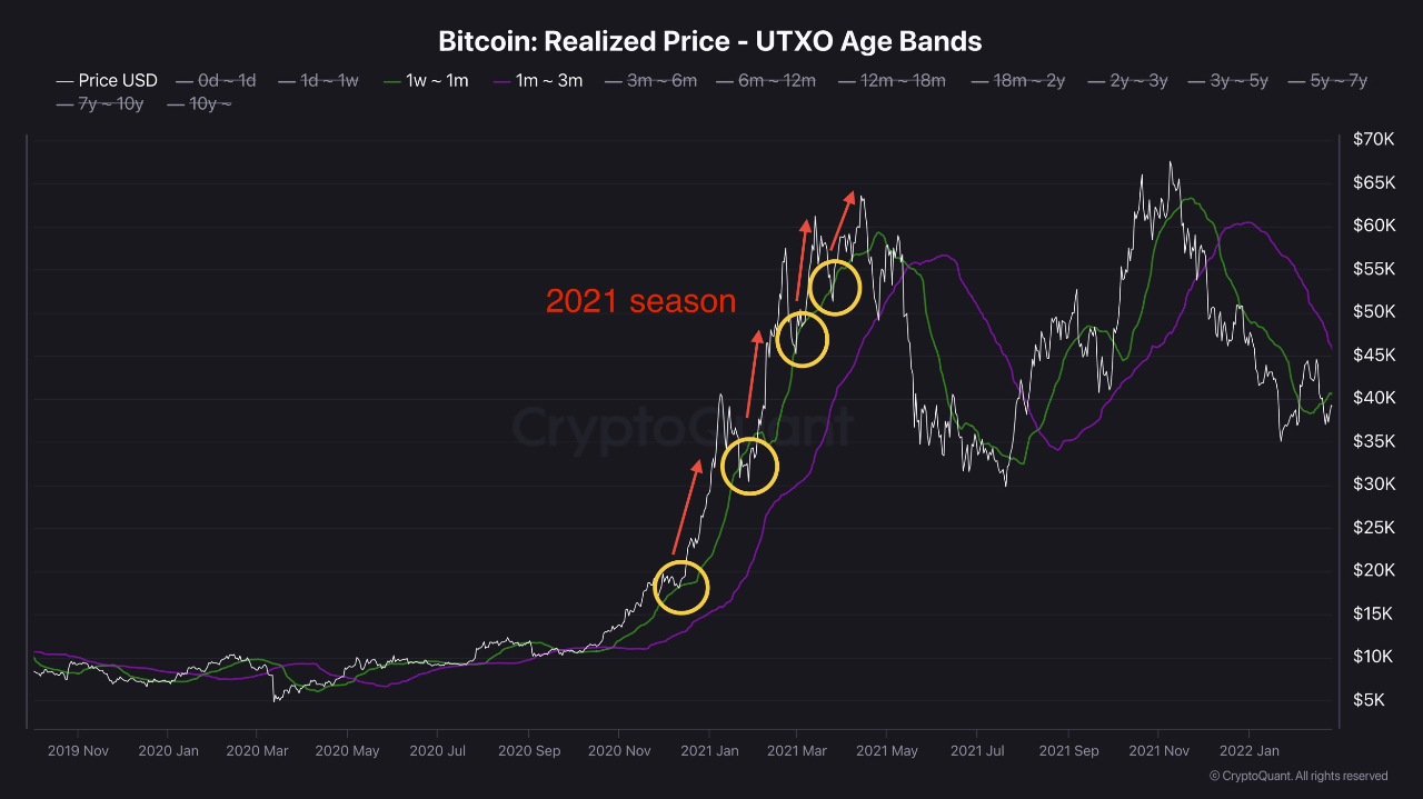 Возрастные группы UTXO Биткойна.