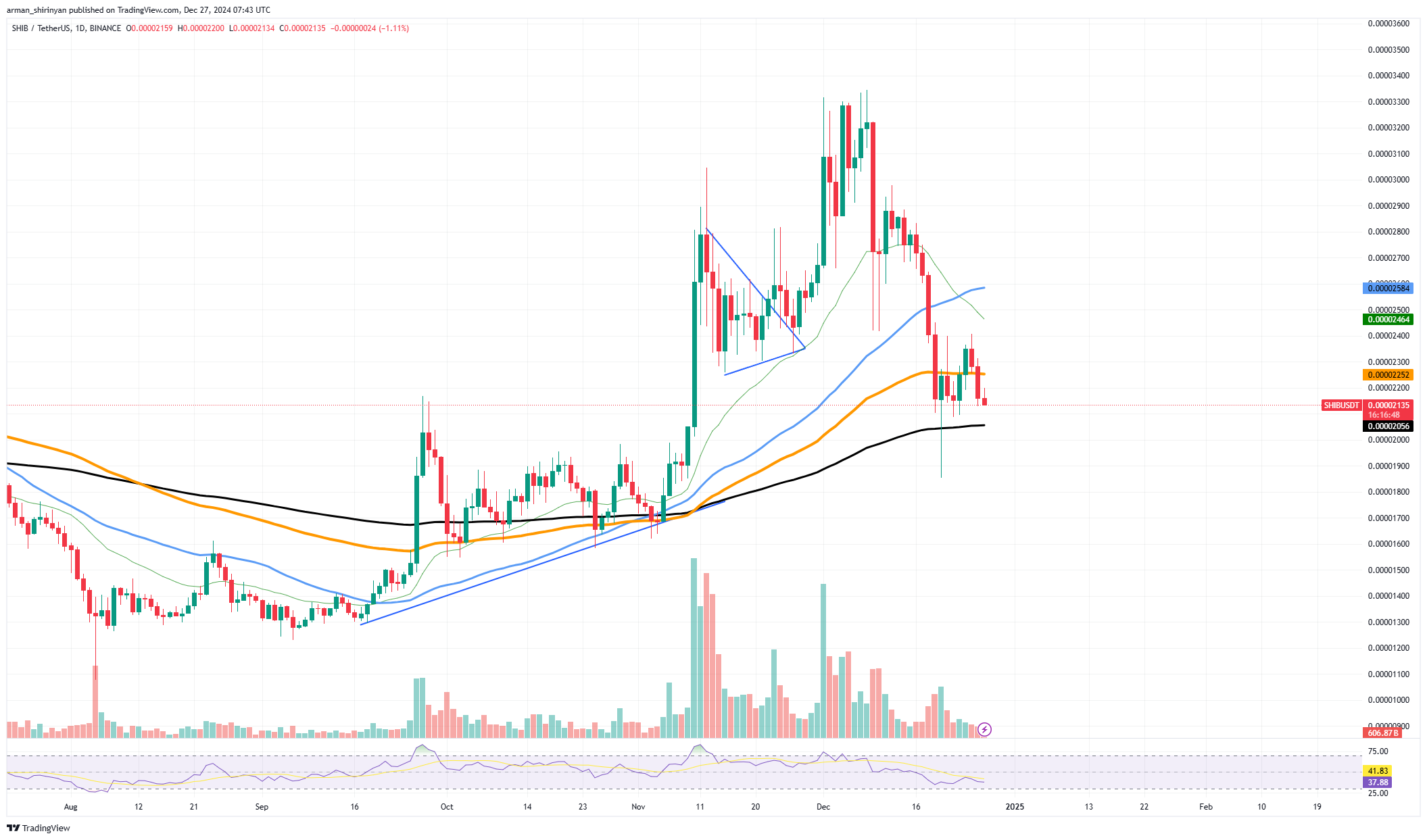 График цен SHIB/USDT