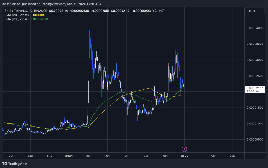 SHIB удерживает 200-дневную EMA