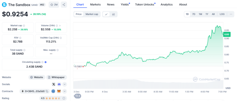 Цена SAND | Источник: CoinMarketCap