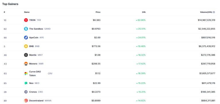 SAND Price | Source: CoinMarketCap