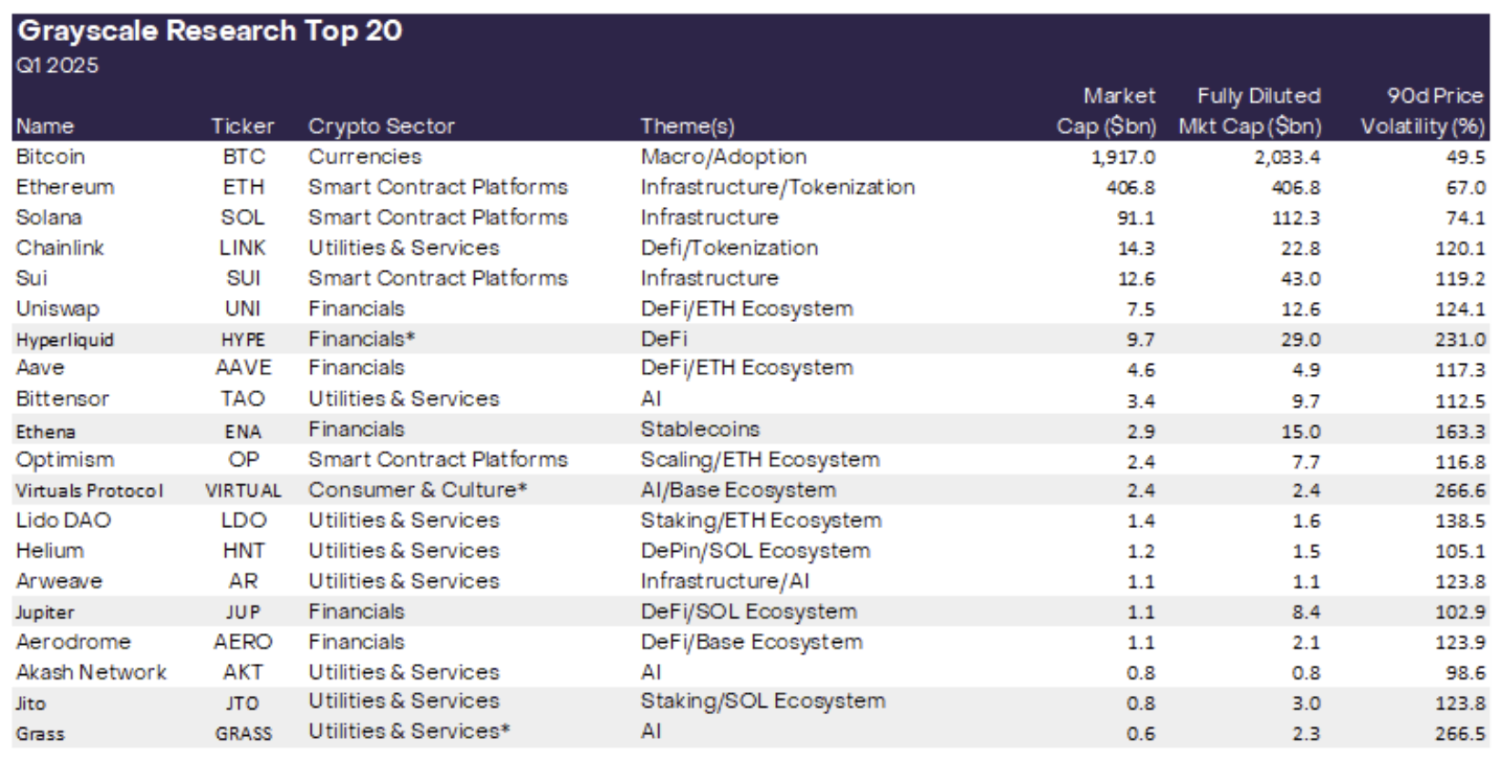 Grayscale Research Top 20 for Q1 2025