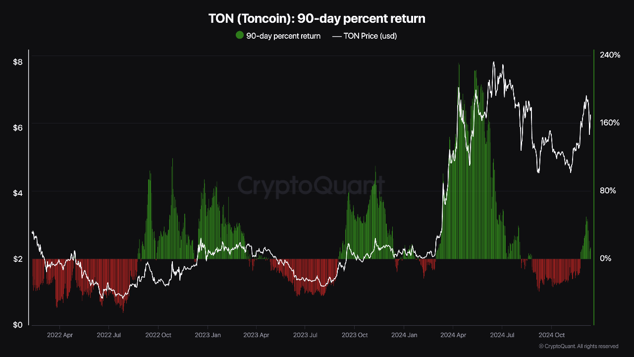 Toncoin (TON) 90-day percent return.