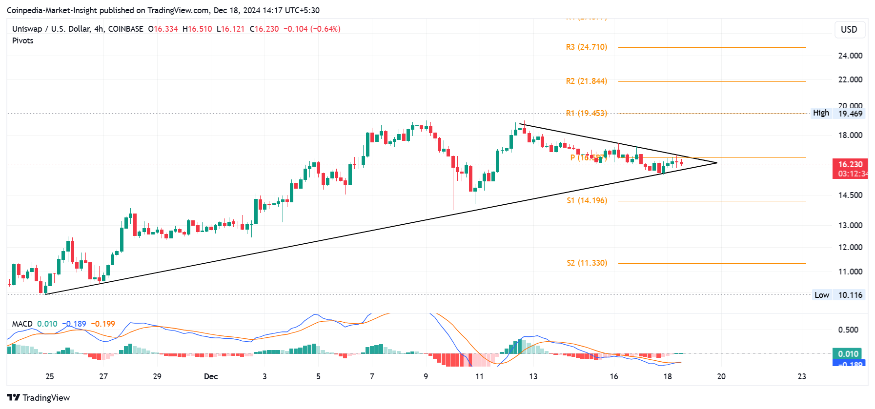 COINBASE:UNIUSD Chart Image by vd9137