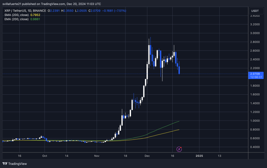 XRP holding key demand above $2