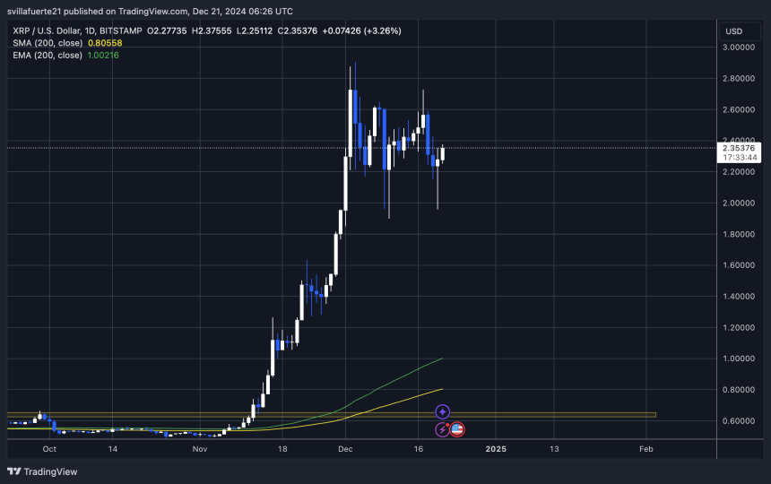 Price holding above $2.25