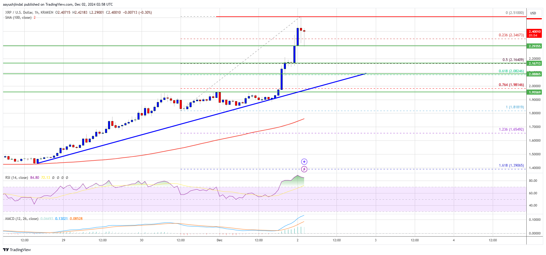 XRP Price