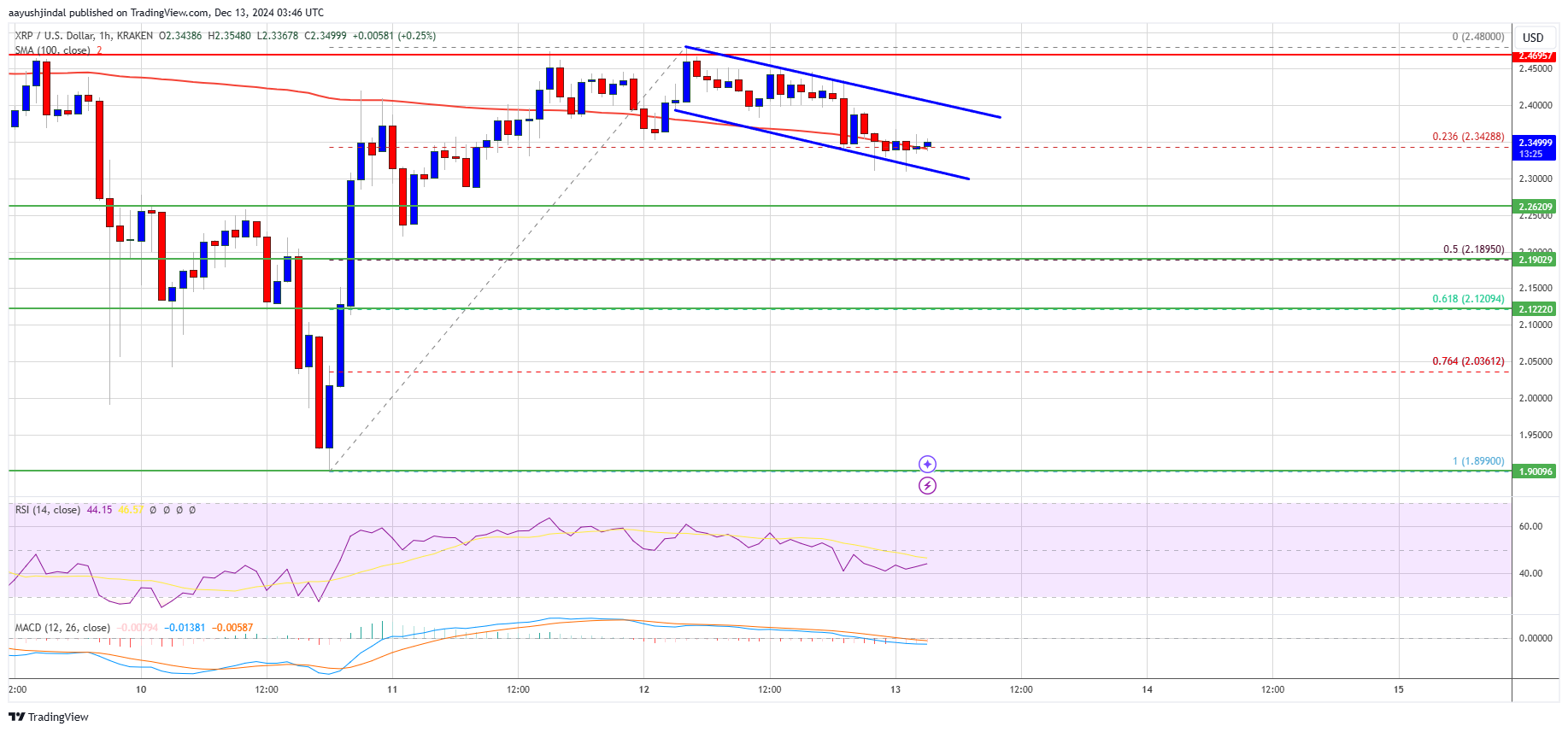 XRP Price