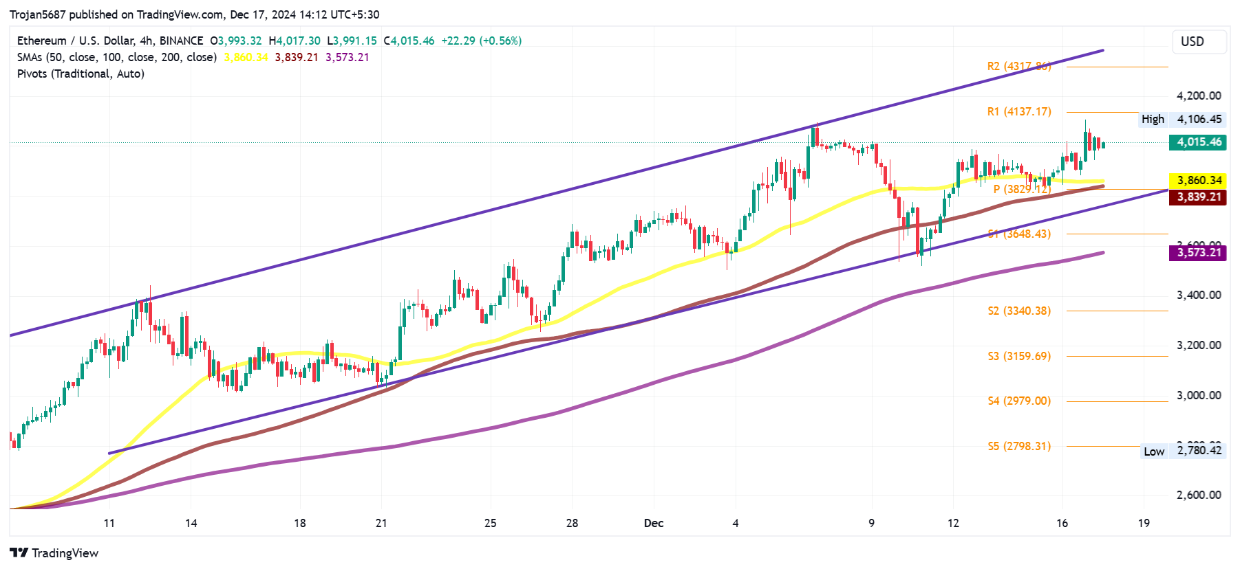 BINANCE:ETHUSD Chart Image by Trojan5687