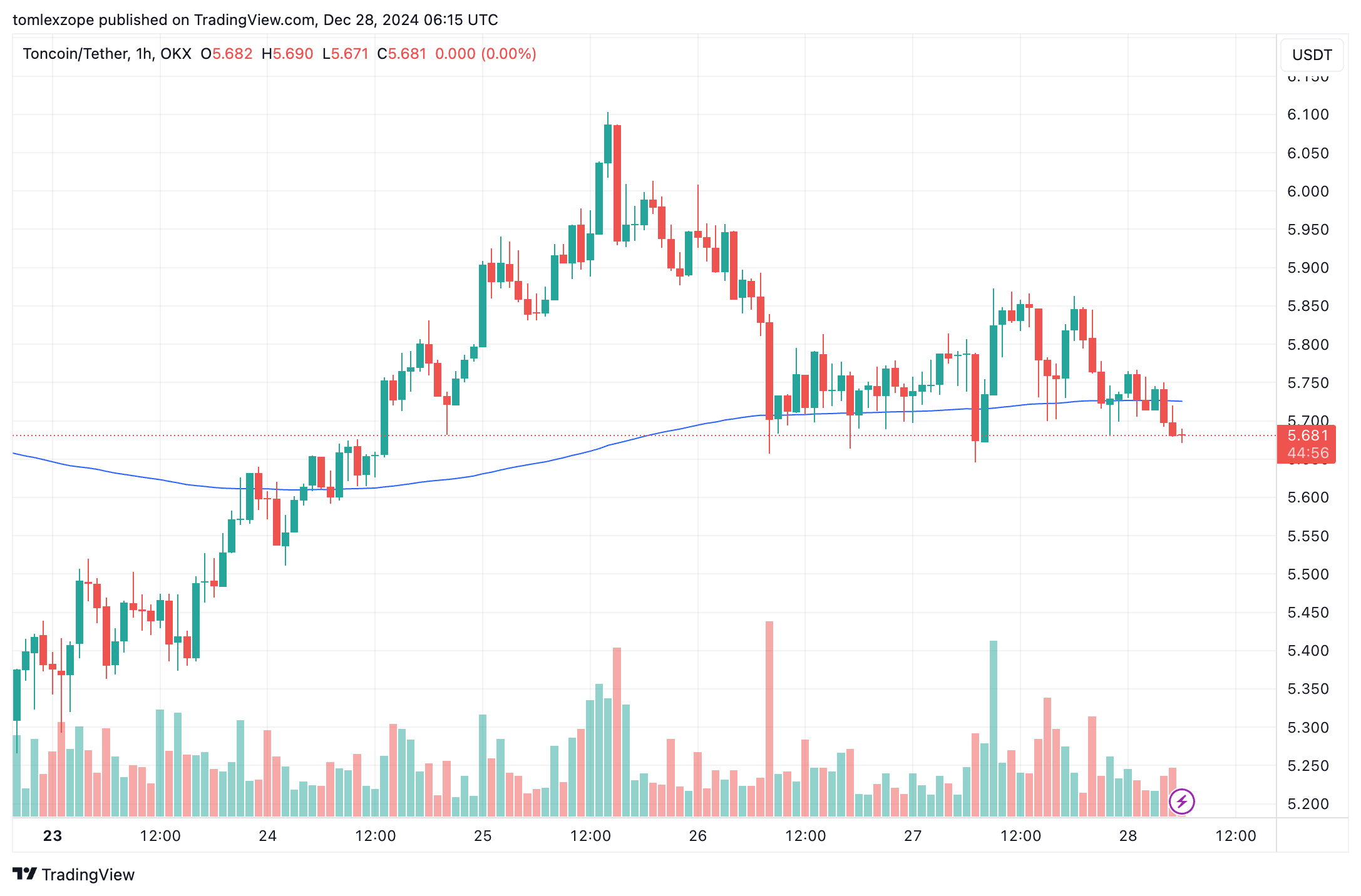 Toncoin price