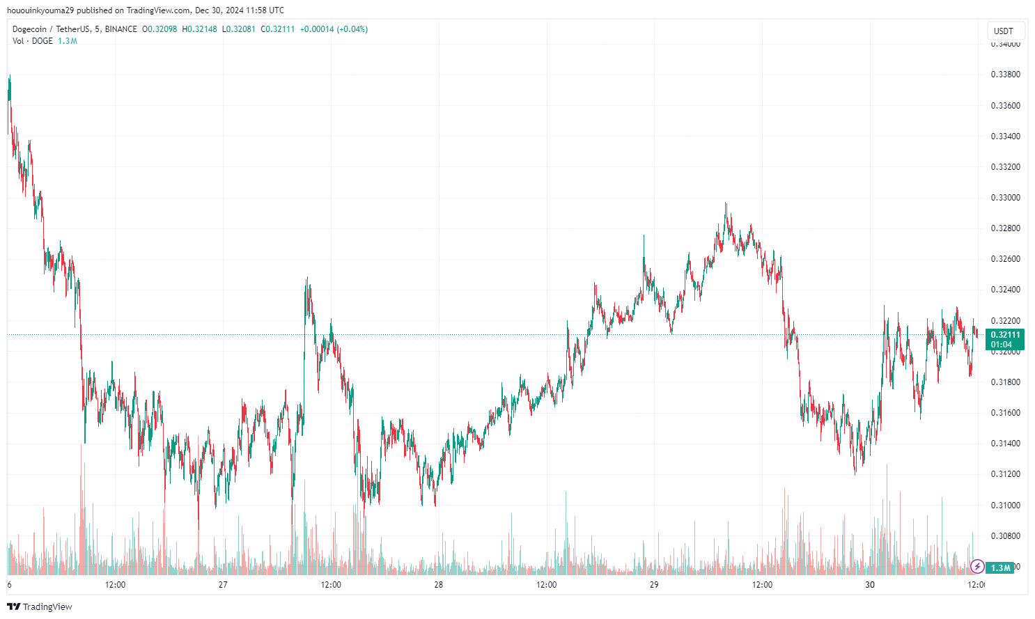 Dogecoin Price Chart