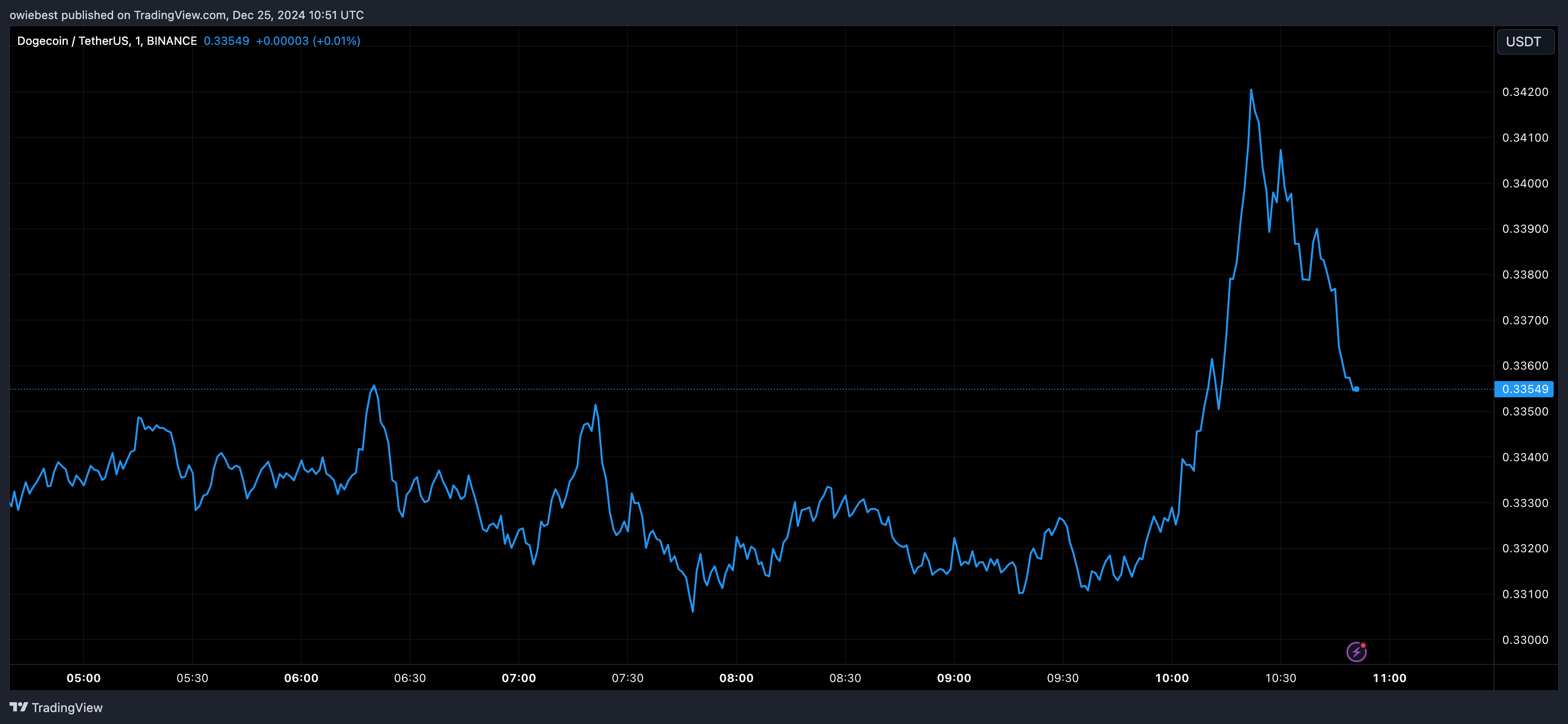 Dogecoin price chart from Tradingview.com