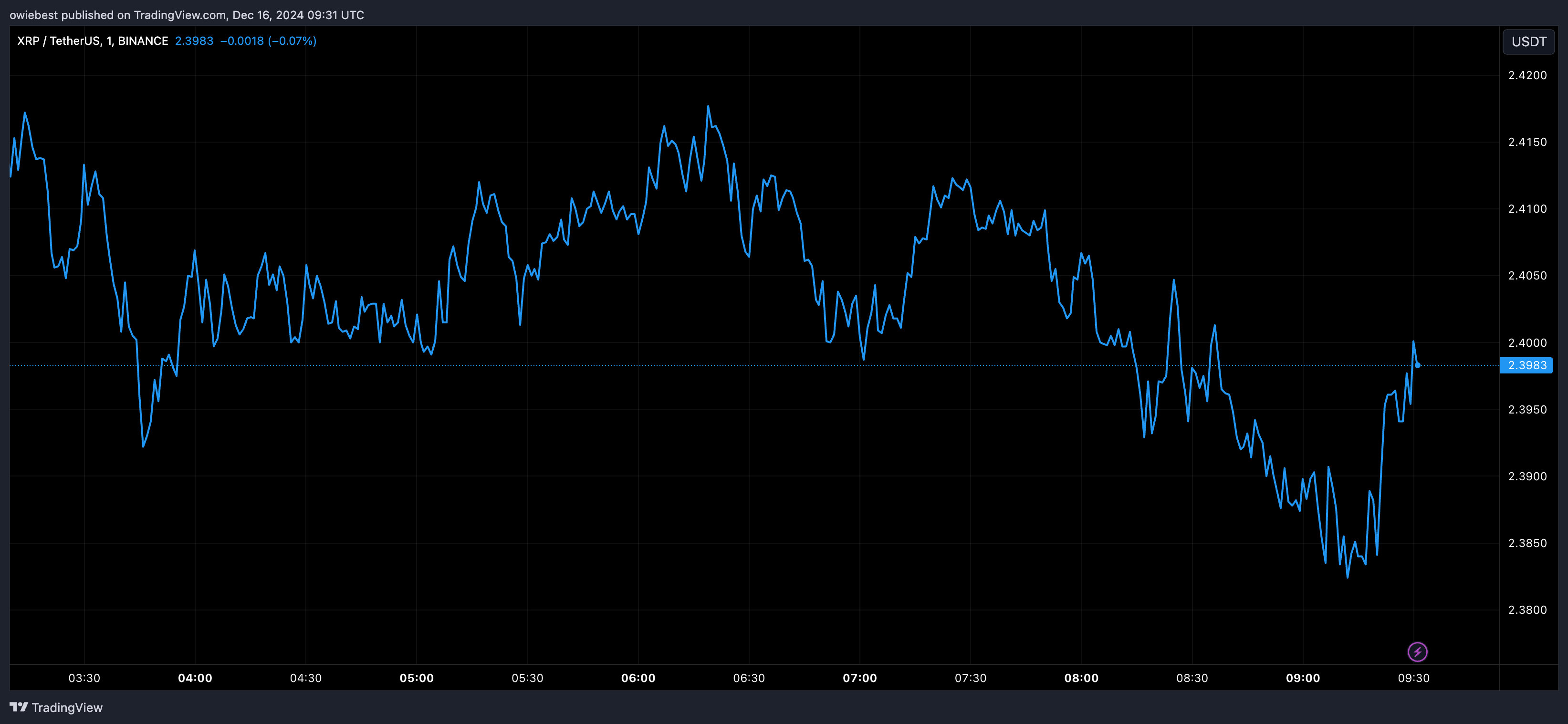 XRP price chart from Tradingview.com