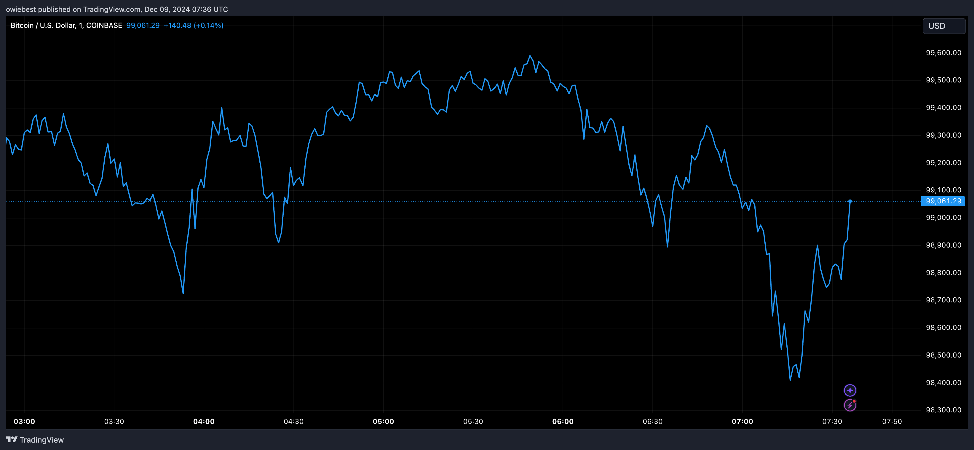 Bitcoin price chart from Tradingview.com