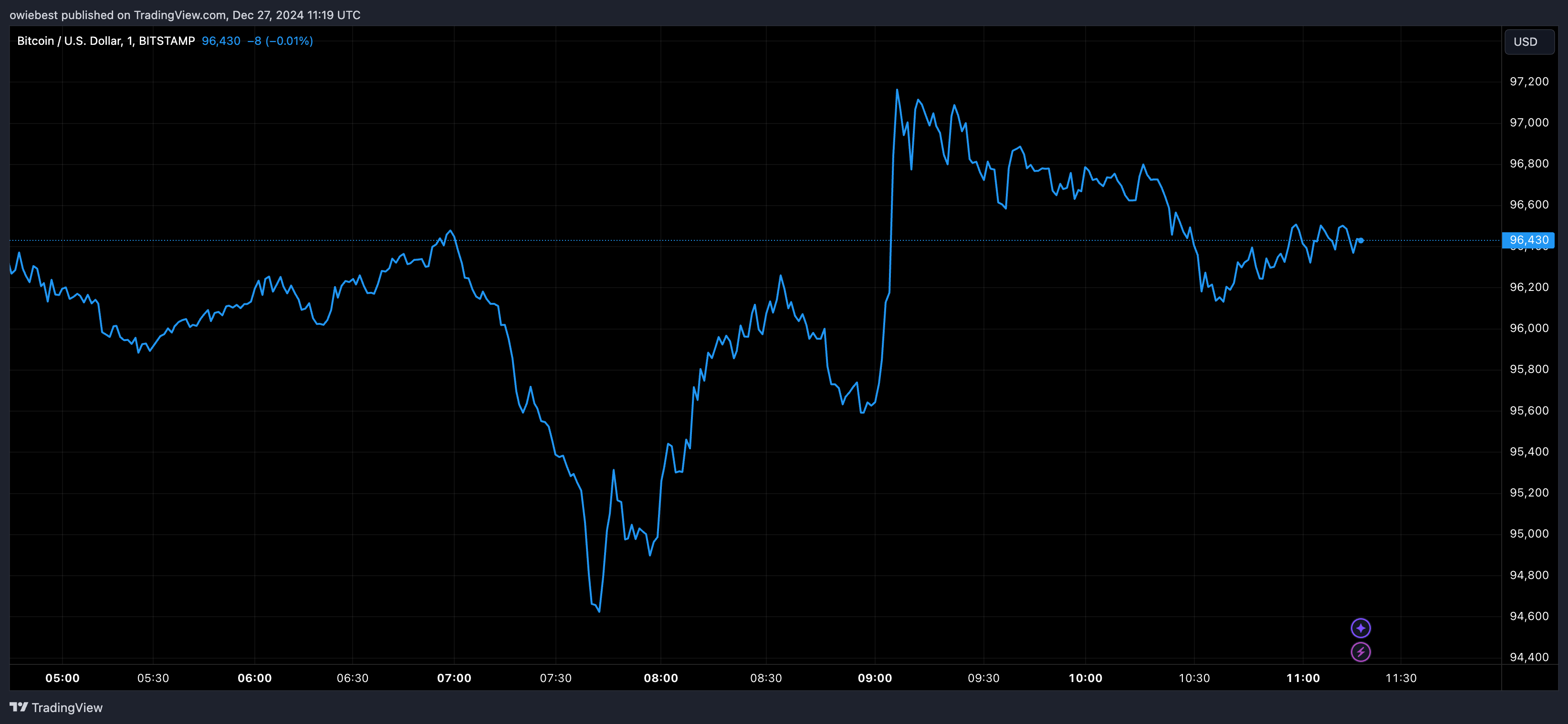 Bitcoin price chart from Tradingview.com