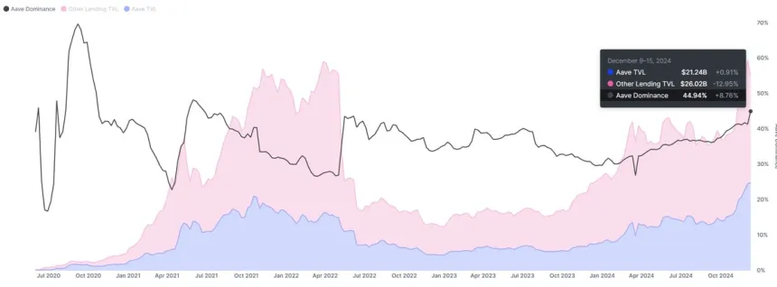 Доминирование AAVE с долей рынка 45%