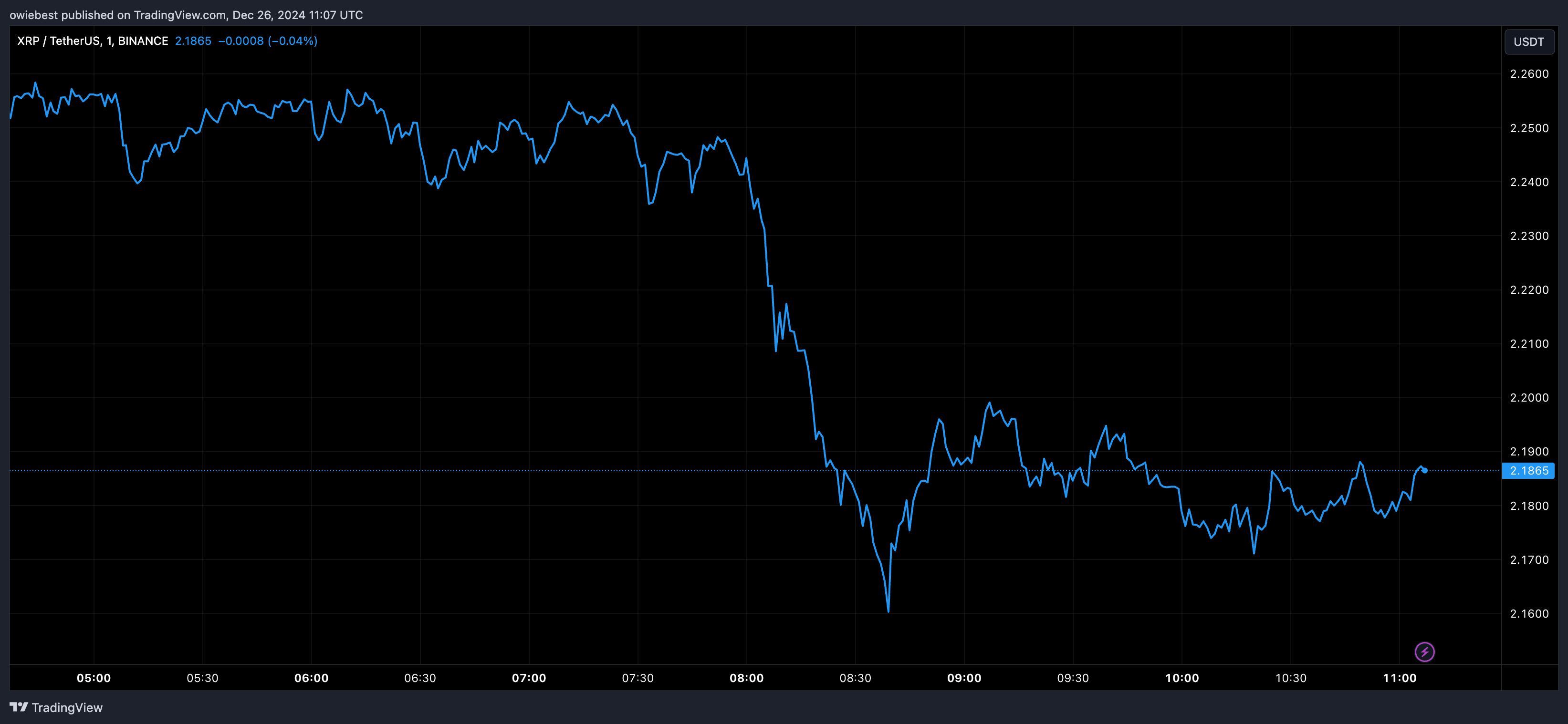 XRP price chart from Tradingview.com