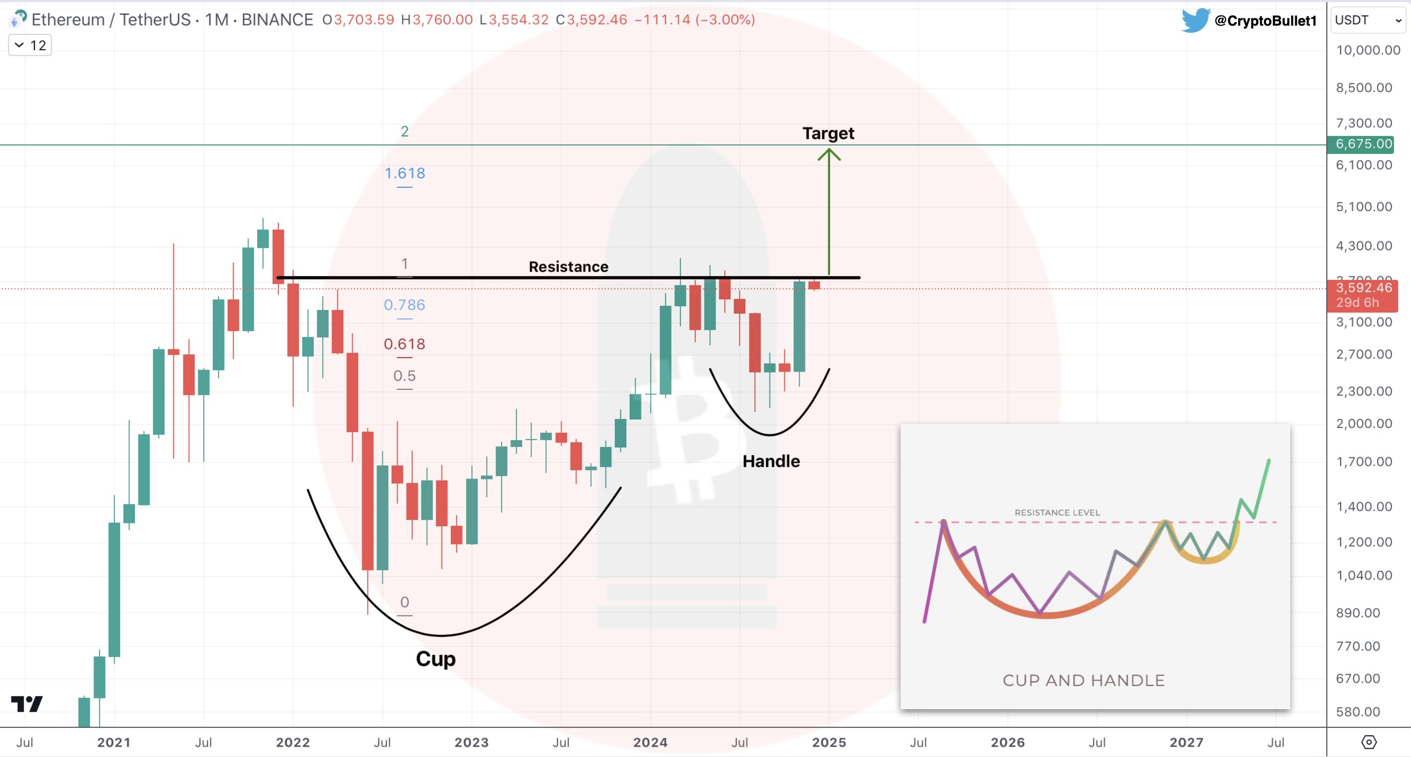 Cup and Handle formation on Ethereum chart.